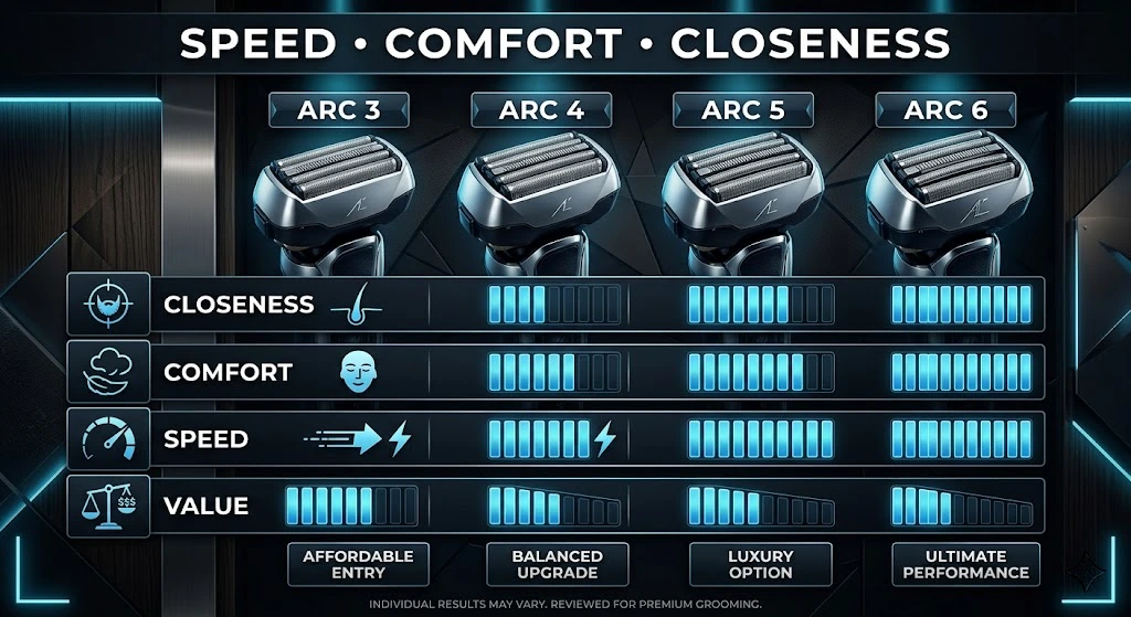 Panasonic Arc shaver comparison