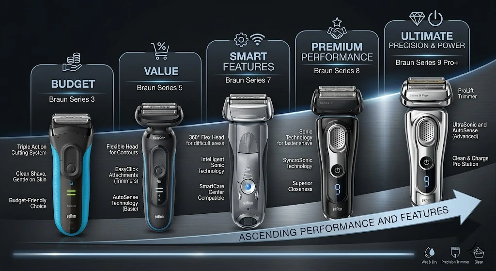 Braun shaver series lineup explained – braun shavers comparison