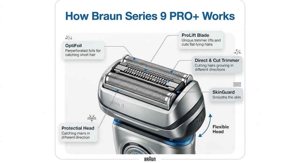 Braun Series 9 PRO+ Review showing 5 element shaving head technology
